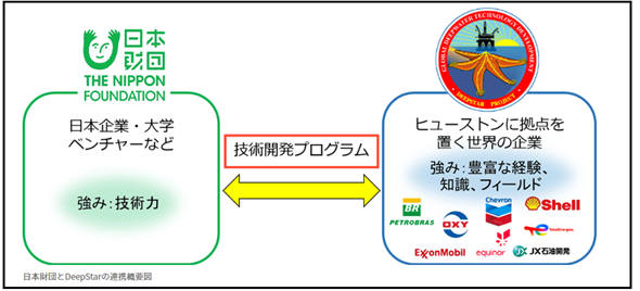 本助成プログラムのスキーム図 出典：日本財団