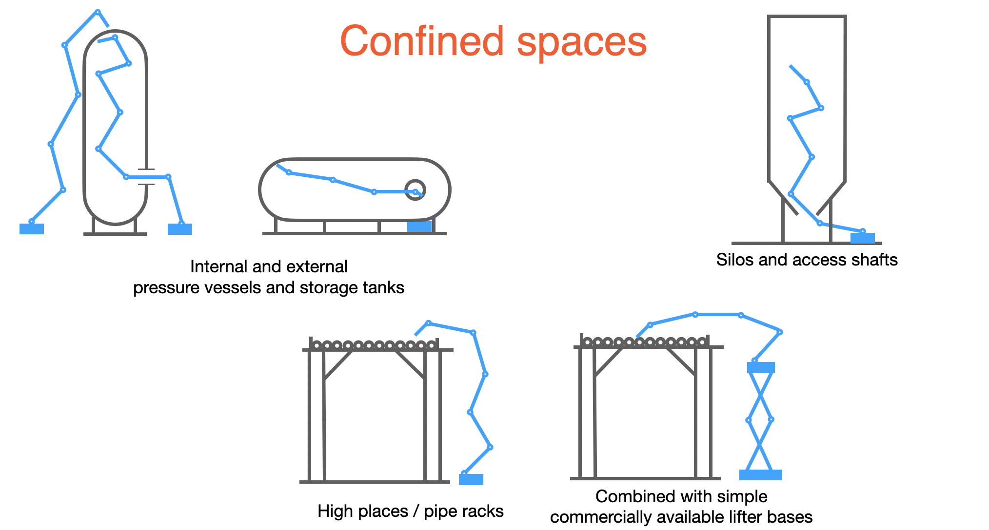 Confined spaces